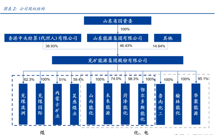 兗礦能源持續(xù)拓展產(chǎn)業(yè)鏈，前三季度煤炭產(chǎn)銷量增長顯著